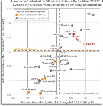 ERP-Zufriedenheitsstudie 2010