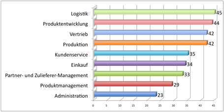 Epicor Snapshot-Studie