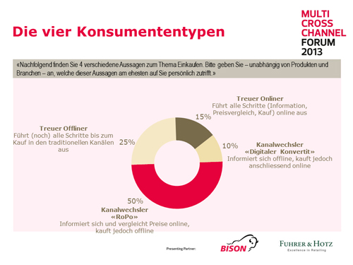 MCC-Studie Die vier Konsumentenypen