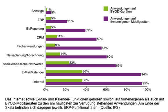 Mobile Anwendungen