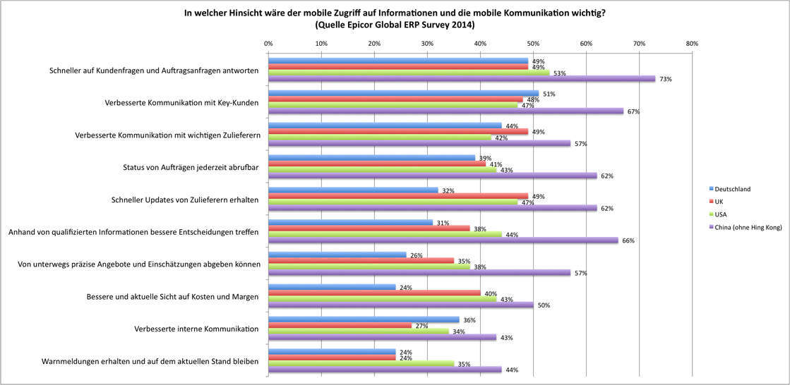 Epicor Global Survey_Int-Vergleich_1_mobile