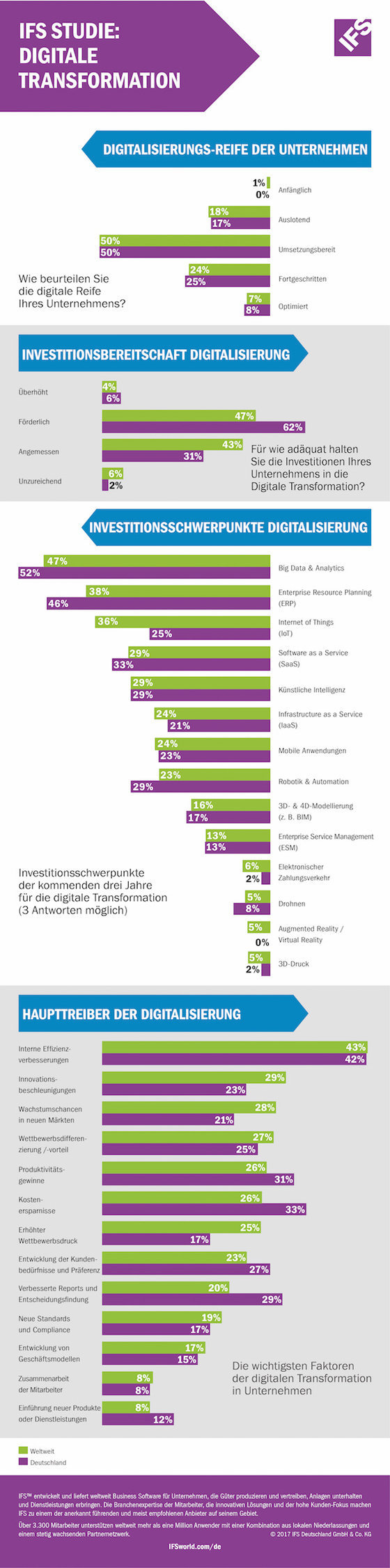 IFS Digital Survey