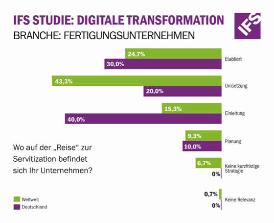 IFS Survey Servitization