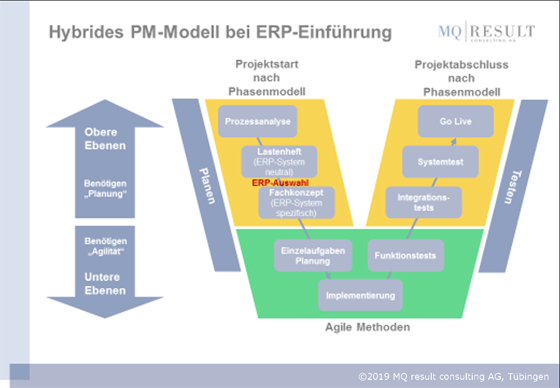 Hybrides PM-Modell bei ERP Einführung